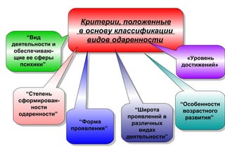 “Вид
“Вид
деятельности и
деятельности и
обеспечиваюобеспечивающие ее сферы
щие ее сферы
психики”
психики”

“Степень
“Степень
сформировансформированности
ности
одаренности”
одаренности”

Критерии, положенные
Критерии, положенные
в основу классификации
в основу классификации
видов одаренности
видов одаренности
«Уровень
«Уровень
достижений»
достижений»

“Форма
“Форма
проявления”
проявления”

“Широта
“Широта
проявлений в
проявлений в
различных
различных
видах
видах
деятельности”
деятельности”

“Особенности
“Особенности
возрастного
возрастного
развития”
развития”

 