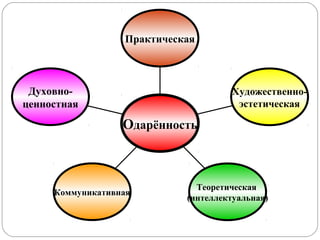 Практическая

Духовноценностная

Художественноэстетическая

Одарённость

Коммуникативная

Теоретическая
(интеллектуальная)

 