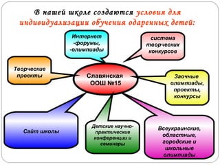 В нашей школе создаются условия для
индивидуализации обучения одаренных детей:
Интернет
-форумы,
-олимпиады
Творческие
проекты

Сайт школы

Славянская
ООШ №15

Детские научнопрактические
конференции и
семинары

система
творческих
конкурсов

Заочные
олимпиады,
проекты,
конкурсы

Всеукраинские,
областные,
городские и
школьные
олимпиады

 
