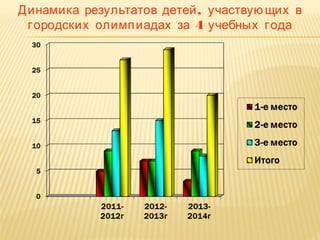 Динамика результатов детей , участвую щих в
городских олимп иадах за 4 учебных года

 