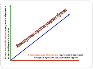 Вертикальное обогащение по ступеням обучения в
рамках выбранного предмета

Горизонтальное обогащение через дополнительный
материал в рамках традиционных курсов

 