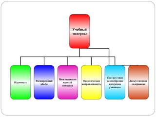 Учебный
материал

Научность

Расширенный
объём

Междисциплинарный
контекст

Практическая
направленность

Соответствие
разнообразию
интересов
учащихся

Дискуссионное
содержание

 