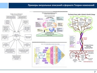 Примеры визуальных описаний в формате Теории изменений

7

 