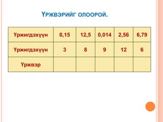 ҮРЖВЭРИЙГ ОЛООРОЙ.
Үржигдэхүүн

0,15

12,5

0,014

2,56

6,79

Үржигдэхүүн

3

8

9

12

6

Үржвэр

 