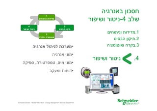 ‫חסכו באנרגיה‬
‫שלב 4-ניטור ושיפור‬
‫1.מדידות וניתוחי‬
‫2.תיקו הבסיס‬
‫3.בקרה ואוטומציה‬

‫4.‬

‫ניטור ושיפור‬

‫•מערכת לניהול אנרגיה‬
‫•מוני אנרגיה‬
‫•מוני מי , טמפרטורה, ספיקה‬
‫•דוחות ומעקב‬

‫01‬

‫‪Schneider Electric - Moshe Maharaban - Energy Management Services Department‬‬

 