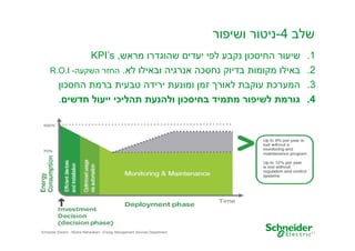 ‫שלב 4-ניטור ושיפור‬
‫1.‬
‫2.‬
‫3.‬
‫4.‬

‫11‬

‫שיעור החיסכו נקבע לפי יעדי שהוגדרו מראש, ‪KPI’s‬‬
‫באילו מקומות בדיוק נחסכה אנרגיה ובאילו לא. החזר השקעה- ‪R.O.I‬‬
‫המערכת עוקבת לאור זמ ומונעת ירידה טבעית ברמת החסכו‬
‫גורמת לשיפור מתמיד בחיסכו ולהנעת תהליכי ייעול חדשי .‬

‫‪Schneider Electric - Moshe Maharaban - Energy Management Services Department‬‬

 