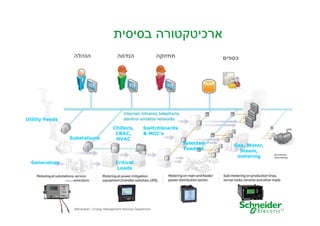 ‫ארכיטקטורה בסיסית‬
‫הנהלה‬

‫הנדסה‬

‫תחזוקה‬

‫כספי‬

Utility Feeds

Substations

Generators

Chillers,
CRAC,
HVAC

Switchboards
& MCC’s
Selected
Feeders

Gas, Water,
Steam,
metering

Critical
Loads

Schneider Electric - Moshe Maharaban - Energy Management Services Department

13

 