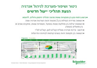 ‫ניטור ושיפור-מערכת לניהול אנרגיה‬
‫הנעת תהליכי ייעול חדשי‬
‫● ביצוע ניתוח נכו בי פונקציות שונות מניעה תהליכי חיסכו גדולי , לדוגמא‬
‫● השוואה ומדידת הנצילות בי 2 מכונות זהות הצורכות אנרגיה שונה‬
‫● השוואות יעילות בי מחלקות שונות במפעל, משמרות שונות, מתקני שוני או‬
‫בי מפעלי בקונצר‬
‫● חישוב צריכת אנרגיה סגולית קוט"ש לטו , קוט"ש למ"ר‬
‫● השוואה בי תקופות זהות בשני קודמות לבחינת התייעלות‬

‫91‬

‫‪Schneider Electric - Moshe Maharaban - Energy Management Services Department‬‬

 