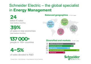 Schneider Electric – the global specialist
in Energy Management
Balanced geographies – FY 2011sales
billion € sales
(last twelve months)

North
America
23%

Asia
Pacific
27%

Rest of
World
18%

of sales in new economies
(last twelve months)

people in 100+ countries

Western
Europe
32%

Diversified end markets – FY 2011 sales
Utilities & Infrastructure

24%

Industrial & machines

22%

Data centres

16%

Non-residential buildings
Residential

29%

9%

of sales devoted to R&D
Schneider Electric - Moshe Maharaban - Energy Management Services Department

2

 