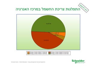 ‫התפלגות צריכת החשמל במרכז האנרגיה‬

Schneider Electric - Moshe Maharaban - Energy Management Services Department

20

 