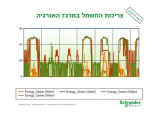 ‫צריכות החשמל במרכז האנרגיה‬

Schneider Electric - Moshe Maharaban - Energy Management Services Department

21

 