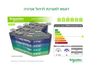 ‫דוגמא למערכת לניהול אנרגיה‬

Schneider Electric - Moshe Maharaban - Energy Management Services Department

28

 