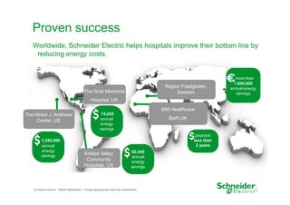 Proven success
Worldwide, Schneider Electric helps hospitals improve their bottom line by
reducing energy costs.

Region Fastigheter,
Sweden

The Grail Memorial

more than
1,000,000
annual energy
savings

Hospital, US
BMI Healthcare
The Hiram J. Andrews
Center, US

1,240,000
annual
energy
savings

74,055
annual
energy
savings

Bath,UK

payback
less than
2 years

Kittitas Valley
Community
Hospitals, US

82,440
annual
energy
savings

Schneider Electric - Moshe Maharaban - Energy Management Services Department

32

 