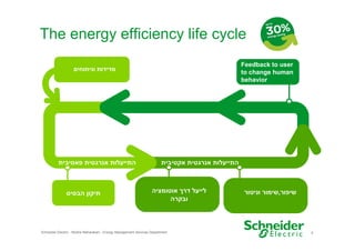 The energy efficiency life cycle
Feedback to user
to change human
behavior

‫מדידות וניתוחי‬

‫התייעלות אנרגטית פאסיבית‬

‫תיקו הבסיס‬

‫התייעלות אנרגטית אקטיבית‬

‫לייעל דר אוטומציה‬
‫ובקרה‬

Schneider Electric - Moshe Maharaban - Energy Management Services Department

‫שיפור,שימור וניטור‬

5

 