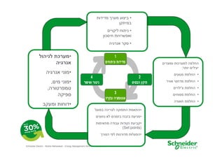 ‫• ביצוע מער מדידות‬
‫במיתק‬
‫• ניתוח ליקויי‬
‫ואפשרויות חיסכו‬
‫• סקר אנרגיה‬

‫•מערכת לניהול‬
‫אנרגיה‬

‫החלפה למערכות ומוצרי‬
‫יעילי יותר:‬

‫•מוני אנרגיה‬

‫• החלפת מנועי‬

‫•מוני מי ,‬
‫טמפרטורה,‬
‫ספיקה‬

‫• החלפת מדחסי אוויר‬
‫• החלפת צ'ילרי‬
‫• החלפת מפוחי‬
‫• החלפת תאורה‬

‫•דוחות ומעקב‬
‫•התאמת התפוקה לצריכה בפועל‬
‫•מניעת בזבוז בזמני לא נחוצי‬
‫•קביעת נקודות עבודה מתאימות‬
‫)‪(Set points‬‬
‫•הפעלות מדורגות לפי הצור‬

‫6‬

‫‪Schneider Electric - Moshe Maharaban - Energy Management Services Department‬‬

 
