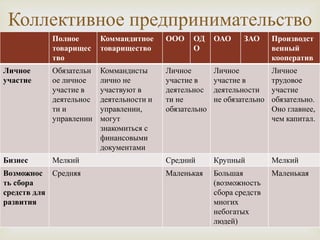 Коллективное предпринимательство
Полное
товарищес
тво

Коммандитное
товарищество

ООО

Личное
участие

Обязательн
ое личное
участие в
деятельнос
ти и
управлении

Коммандисты
лично не
участвуют в
деятельности и
управлении,
могут
знакомиться с
финансовыми
документами

Личное
участие в
деятельнос
ти не
обязательно

Личное
участие в
деятельности
не обязательно

Личное
трудовое
участие
обязательно.
Оно главнее,
чем капитал.

Бизнес

Мелкий

Средний

Крупный

Мелкий

Маленькая

Большая
(возможность
сбора средств
многих
небогатых
людей)

Маленькая

Возможнос Средняя
ть сбора
средств для
развития



ОД
О

ОАО

ЗАО

Производст
венный
кооператив

 