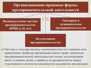 Организационно-правовые формы
предпринимательской деятельности
Индивидуальное частное
предпринимательство
(ИЧП) (с 16 лет)



Унитарное и
муниципальное
предпринимательство

Коллективное
предпринимательство
 Частные и государственные некоммерческие (не ставящие цель
привлечение прибыли) организации имеют право заниматься
предпринимательской деятельностью только для реализации
своих уставных целей, а прибыль не распределяется между
участниками и полностью реализуется на развитие организации.

 