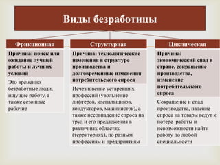 Виды безработицы
Фрикционная
Причина: поиск или
ожидание лучшей
работы и лучших
условий
Это временно
безработные люди,
ищущие работу, а
также сезонные
рабочие



Структурная
Причина: технологические
изменения в структуре
производства и
долговременные изменения
потребительского спроса
Исчезновение устаревших
профессий (увольнение
лифтеров, клепальщиков,
кондукторов, машинисток), а
также несовпадение спроса на
труд и его предложения в
различных областях
(территориях), по разным
профессиям и предприятиям

Циклическая
Причина:
экономический спад в
стране, сокращение
производства,
изменение
потребительского
спроса

Сокращение и спад
производства, падение
спроса на товары ведут к
потере работы и
невозможности найти
работу по любой
специальности

 