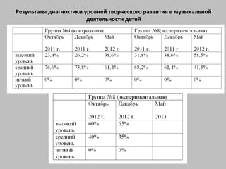 Результаты диагностики уровней творческого развития в музыкальной
деятельности детей

 