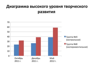 Диаграмма высокого уровня творческого
развития
70
60
50
40

Группа №4
(контрольная)

30

Группа №8
(экспериментальная)

20
10
0

Октябрь
2011 г.

Декабрь
2011 г.

Май
2012 г.

 