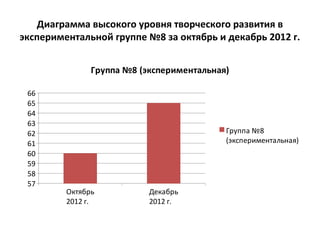Диаграмма высокого уровня творческого развития в
экспериментальной группе №8 за октябрь и декабрь 2012 г.
Группа №8 (экспериментальная)
66
65
64
63
62
61
60
59
58
57

Группа №8
(экспериментальная)

Октябрь
2012 г.

Декабрь
2012 г.

 