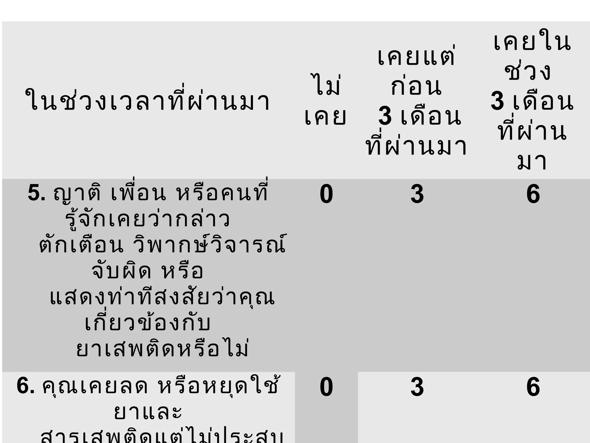 ในช่ว งเวลาที่ผ า นมา
่
5. ญาติ เพือ น หรือ คนที่
่
รู้จ ก เคยว่า กล่า ว
ั
ตัก เตือ น วิพ ากษ์ว ิจ ารณ์
จับ ผิด หรือ
แสดงท่า ทีส งสัย ว่า คุณ
เกีย วข้อ งกับ
่
ยาเสพติด หรือ ไม่
6. คุณ เคยลด หรือ หยุด ใช้
ยาและ

เคยใน
เคยแต่
ช่ว ง
ก่อ น
ไม่
3 เดือ น
เคย 3 เดือ น
ที่ผ า น
่
ที่ผ า นมา
่
มา
0
3
6

0

3

6

 