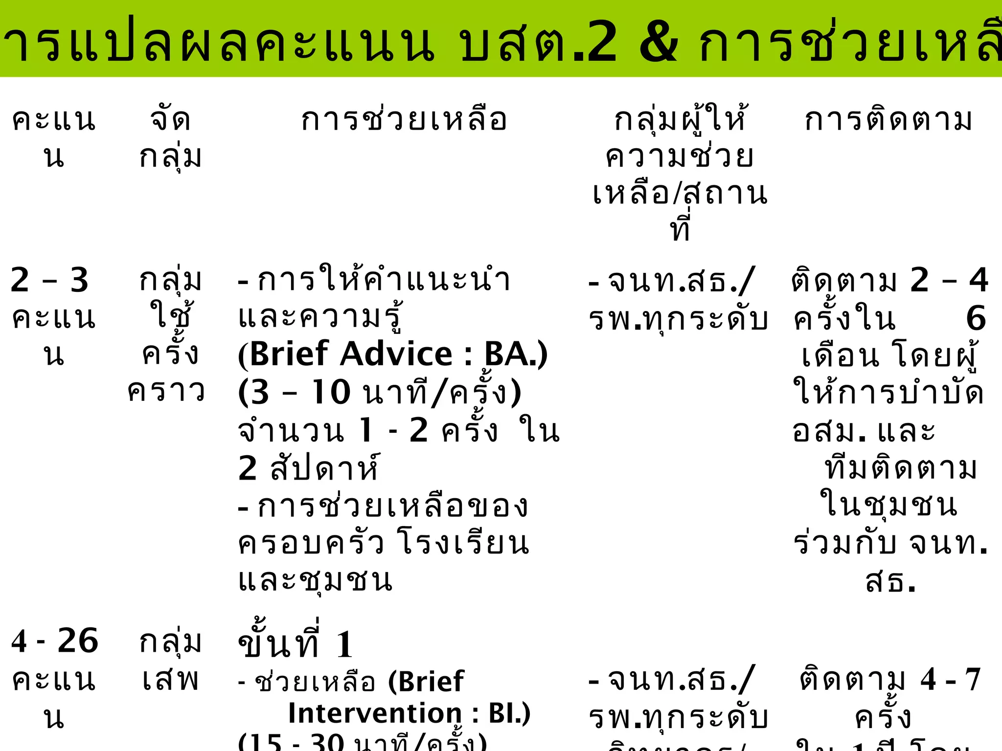 ารแปลผลคะแนน บสต.2 & การช่ว ยเหล
คะแน
น

จัด
กลุ่ม

2–3
คะแน
น

กลุ่ม
ใช้
ครั้ง
คราว

4 - 26
คะแน
น

กลุ่ม
เสพ

การช่ว ยเหลือ

กลุ่ม ผู้ใ ห้
ความช่ว ย
เหลือ /สถาน
ที่

- การให้ค ำา แนะนำา
- จนท.สธ./
และความรู้
รพ.ทุก ระดับ
(Brief Advice : BA.)
(3 – 10 นาที/ครั้ง )
จำา นวน 1 - 2 ครั้ง ใน
2 สัป ดาห์
- การช่ว ยเหลือ ของ
ครอบครัว โรงเรีย น
และชุม ชน

ขั้น ที่ 1

- ช่ว ยเหลือ (Brief
Intervention : BI.)

การติด ตาม

ติด ตาม 2 – 4
ครั้ง ใน
6
เดือ น โดยผู้
ให้ก ารบำา บัด
อสม. และ
ทีม ติด ตาม
ในชุม ชน
ร่ว มกับ จนท.
สธ.

- จนท.สธ./ ติด ตาม 4 - 7
รพ.ทุก ระดับ
ครั้ง

 