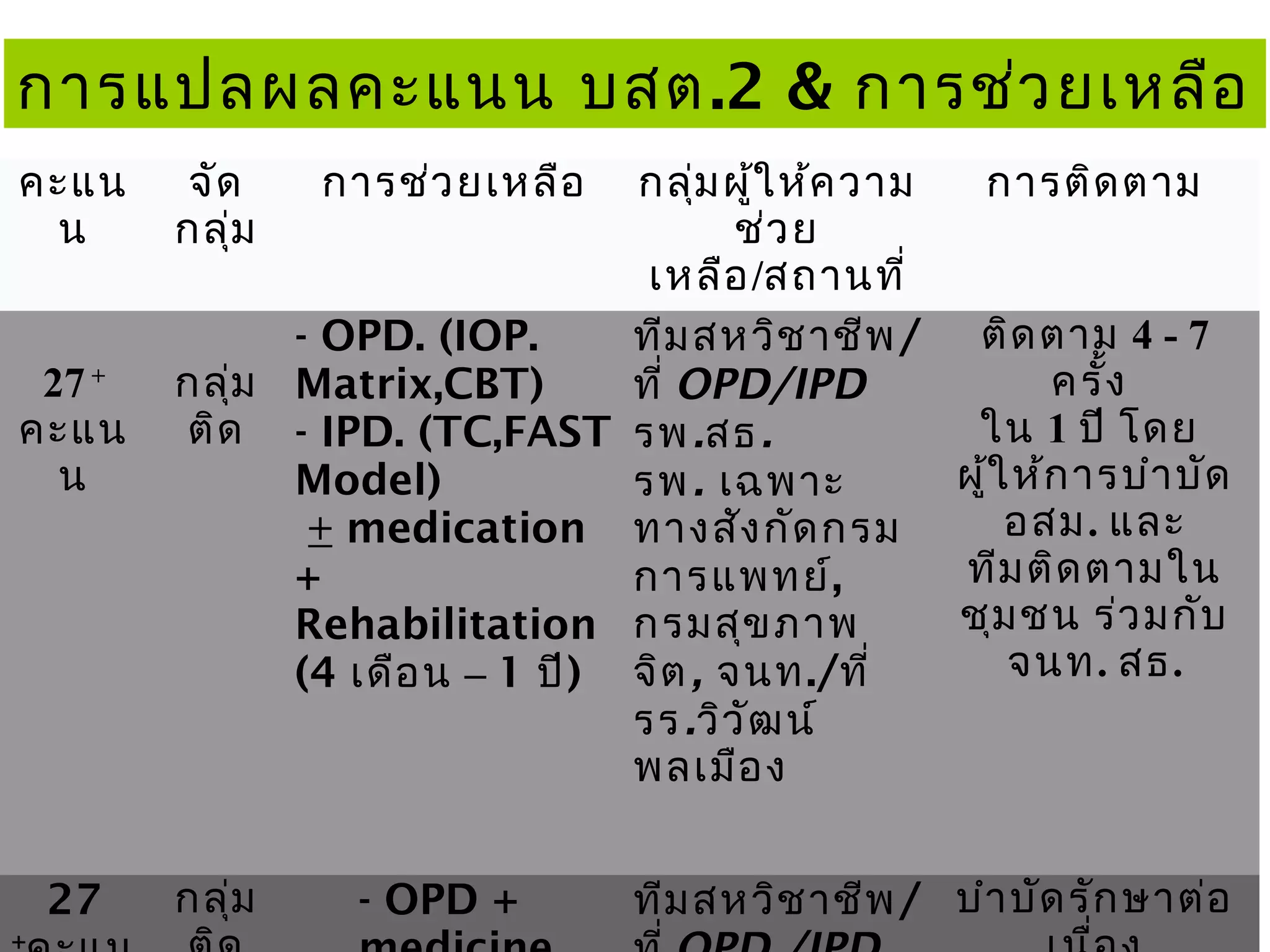 การแปลผลคะแนน บสต .2 & การช่ว ยเหลือ
คะแน
น
27 +
คะแน
น

27
+

จัด
กลุ่ม

กลุ่ม ผู้ใ ห้ค วาม
การติด ตาม
ช่ว ย
เหลือ /สถานที่
- OPD. (IOP.
ทีม สหวิช าชีพ / ติด ตาม 4 - 7
ครั้ง
กลุ่ม Matrix,CBT)
ที่ OPD/IPD
ใน 1 ปี โดย
ติด - IPD. (TC,FAST รพ.สธ.
ผู้ใ ห้ก ารบำา บัด
Model)
รพ. เฉพาะ
อสม. และ
+ medication ทางสัง กัด กรม
ทีม ติด ตามใน
การแพทย์,
+
ชุม ชน ร่ว มกับ
Rehabilitation กรมสุข ภาพ
จนท. สธ.
(4 เดือ น – 1 ปี) จิต , จนท./ที่
รร.วิว ัฒ น์
พลเมือ ง
กลุ่ม

การช่ว ยเหลือ

- OPD +

ทีม สหวิช าชีพ / บำา บัด รัก ษาต่อ

 