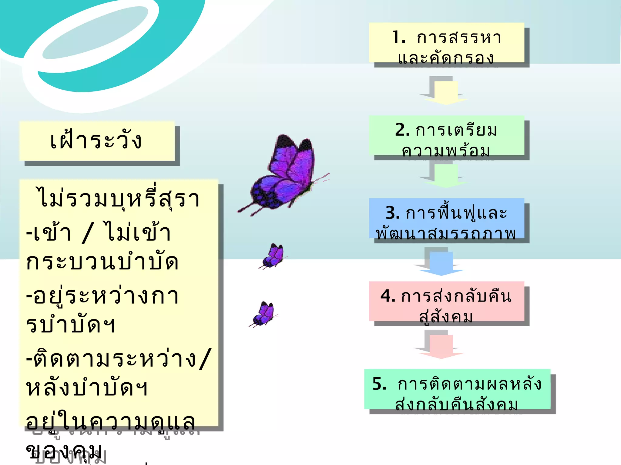 1. การสรรหา
1. การสรรหา
และคัด กรอง
และคัด กรอง

เฝ้า ระวัง
เฝ้า ระวัง
ไม่ร วมบุห รี่ส ร า
ไม่ร วมบุห รี่สุ ร า
ุ
--เข้า / ไม่เเข้า
เข้า / ไม่ ข้า
กระบวนบำา บัด
กระบวนบำา บัด
-อยู่ร ะหว่า งกา
-อยู่ร ะหว่า งกา
รบำา บัด ฯ
รบำา บัด ฯ
-ติด ตามระหว่า ง/
-ติด ตามระหว่า ง/
หลัง บำา บัด ฯ
หลัง บำา บัด ฯ
อยูใ นความดูแ ล
่
อยู่ใ นความดูแ ล
ของคุม
ของคุม

2. การเตรีย ม
2. การเตรีย ม
ความพร้อ ม
ความพร้อ ม
3. การฟื้น ฟูแ ละ
3. การฟื้น ฟูแ ละ
พัฒ นาสมรรถภาพ
พัฒ นาสมรรถภาพ
4. การส่งง กลับ คืน
4. การส่ กลับ คืน
สู่ส ังัง คม
สู่ส คม
5. การติด ตามผลหลังง
5. การติด ตามผลหลั
ส่งง กลับ คืน สัง คม
ส่ กลับ คืน สัง คม

 