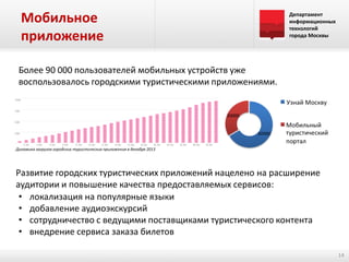 Мобильное
приложение

Департамент
информационных
технологий
города Москвы

Более 90 000 пользователей мобильных устройств уже
воспользовалось городскими туристическими приложениями.

Динамика загрузок городских туристических приложения в декабре 2013

Развитие городских туристических приложений нацелено на расширение
аудитории и повышение качества предоставляемых сервисов:
• локализация на популярные языки
• добавление аудиоэкскурсий
• сотрудничество с ведущими поставщиками туристического контента
• внедрение сервиса заказа билетов
14

 