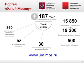Портал
«Узнай Москву»

Департамент
культурного
наследия
города Москвы

187 тыс.

посетителей (за 2013 год)

Узнай
Москву

860

Департамент
информационных
технологий
города Москвы

15 850
Подписчиков в социальных
сетях

19 200

архитектурных
объектов с
уникальными
описаниями

Средняя посещаемость в месяц

92
истории известных
личностей

30

500
Указателей с QR-кодами

маршрутов по культурному
наследию столицы

www.um.mos.ru
2

 