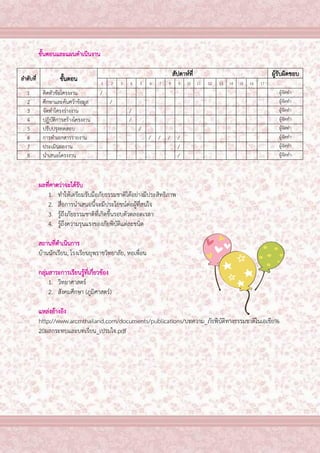 4

ขั้นตอนและแผนดาเนินงาน
ลาดับที่

ขั้นตอน

1
2
3
4
5
6
7
8

คิดหัวข้อโครงงาน
ศึกษาและค้นคว้าข้อมูล
จัดทาโครงร่างงาน
ปฏิบัติการสร้างโครงงาน
ปรับปรุงทดสอบ
การทาเอกสารรายงาน
ประเมินผลงาน
นาเสนอโครงงาน

สัปดาห์ที่
1

2

3

4

5

6

7

8

9

/
/
/
/
/
/

/

/

/
/
/

10

ผู้รับผิดชอบ
11

12

13

14

15

16

17

ผู้จัดทา
ผู้จัดทา
ผู้จัดทา
ผู้จัดทา
ผู้จัดทา
ผู้จัดทา
ผู้จัดทา
ผู้จัดทา

ผลที่คาดว่าจะได้รับ
1. ทาให้เตรียมรับมือภัยธรรมชาติได้อย่างมีประสิทธิภาพ
2. สื่อการนาเสนอนี้จะมีประโยชน์ต่อผู้ที่สนใจ
3. รู้ถึงภัยธรรมชาติที่เกิดขึ้นรอบตัวตลอดเวลา
4. รู้ถึงความรุนแรงของภัยพิบัติแต่ละชนิด
สถานที่ดาเนินการ
บ้านนักเรียน, โรงเรียนยุพราชวิทยาลัย, หอเพื่อน
กลุ่มสาระการเรียนรู้ที่เกี่ยวข้อง
1. วิทยาศาสตร์
2. สังคมศึกษา (ภูมิศาสตร์)
แหล่งอ้างอิง
http://www.arcmthailand.com/documents/publications/บทความ_ภัยพิบัติทางธรรมชาติในเอเชีย%
20ผลกระทบและบทเรียน_เปรมใจ.pdf

 