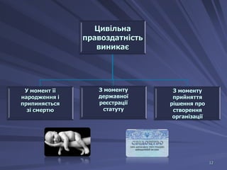 Цивільна
правоздатність
виникає

У момент її
народження і
припиняється
зі смертю

З моменту
державної
реєстрації
статуту

З моменту
прийняття
рішення про
створення
організації

12

 