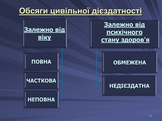 Обсяги цивільної дієздатності
Залежно від
віку

ПОВНА
ЧАСТКОВА

Залежно від
психічного
стану здоров'я

ОБМЕЖЕНА

НЕДІЄЗДАТНА

НЕПОВНА
14

 