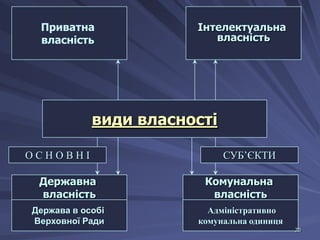 Приватна
власність

Інтелектуальна
власність

види власності
ОСНОВНІ

СУБ’ЄКТИ

Державна
власність

Комунальна
власність

Держава в особі
Верховної Ради

Адміністративно
комунальна одиниця
20

 