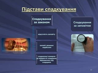 Підстави спадкування
Спадкування
за законом

Спадкування
за заповітом

відсутність заповіту

заповіт визнано
недійсним

спадкоємці померли
до відкриття спадщини,
відмовились від
спадщини

33

 