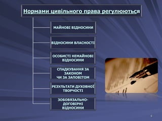 Нормами цивільного права регулюються
МАЙНОВІ ВІДНОСИНИ

ВІДНОСИНИ ВЛАСНОСТІ

ОСОБИСТІ НЕМАЙНОВІ
ВІДНОСИНИ
СПАДКУВАННЯ ЗА
ЗАКОНОМ
ЧИ ЗА ЗАПОВІТОМ
РЕЗУЛЬТАТИ ДУХОВНОЇ
ТВОРЧОСТІ
ЗОБОВЯЗАЛЬНОДОГОВІРНІ
ВІДНОСИНИ
6

 