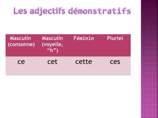 Masculin
(consonne)

Masculin
(voyelle,
“h”)

Féminin

Pluriel

ce

cet

cette

ces

 
