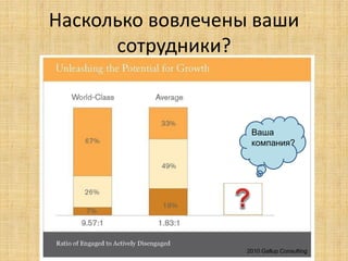 Насколько вовлечены ваши
сотрудники?

Ваша
компания?

2010 Gallup Consulting

 