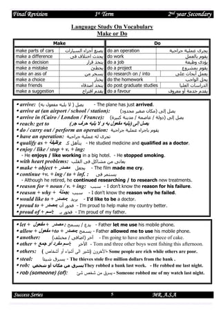 Final Revision

1st Term

2nd year Secondary

Language Study On Vocabulary
Make or Do
Make
make
make
make
make
make
make
make
make

parts of cars
a difference
a decision
a mistake
an ass of
a choice
friends
a suggestion

Do

‫يصنع أجزاء السيارات‬
‫يحدث اختالف فى‬
‫يتخذ قرار‬
‫يخطئ‬
‫يسخر من‬
‫يختار‬
‫يتخذ أصدقاء‬
‫يقدم اقتراح‬

do
do
do
do
do
do
do
do

an operation
work
a job
a project
research on / into
the homework
post graduate studies
a favour

‫يجرى عملية جراحية‬
‫يقوم بالعمل‬
‫يؤدى وظيفة‬
‫يقوم بمشروع‬
‫يعمل أبحاث على‬
‫يحل الواجب‬
‫الدراسات العليا‬
‫يقدم خدمة أو معروف‬

 arrive: )‫يصل ( ال يليه مفعول به‬
- The plane has just arrived.
 arrive at (an airport / school / station):
)‫يصل إلى (مكان صغير محدود‬
 arrive in (Cairo / London / France): )‫يصل إلى (دولة / عاصمة / مدينة كبيرة‬
 reach: get to
)‫يصل إلى (يليه مفعول به و ال يليه حرف جر‬
 do / carry out / perform an operation: ‫يقوم باجراء عملية جراحية‬
 have an operation: ‫تجرى له عملية جراحية‬
 qualify as + ‫ - يتأهل كـ :وظيفة‬He studied medicine and qualified as a doctor.
 enjoy / like / stop + v. + ing:
- He enjoys / like working in a big hotel. - He stopped smoking.
 with heart problems: ‫يعانى من مشاكل فى القلب‬
 make + object + ‫ - يجعل مصدر‬The film made me cry.
 continue +v. + ing / to + inf. : ‫يستمر فى‬
- Although he retired, he continued researching / to research new treatments.
 reason for + noun / v. + ing: ‫ - سبب‬I don’t know the reason for his failure.
 reason + why + ‫ - سبب :جملة‬I don't know the reason why he failed.
 would like to + ‫ - يريد :مصدر‬I’d like to be a doctor.
 proud to + ‫ - فخور أن :مصدر‬I’m proud to help make my country better.
 proud of + ‫ - فخور بـ :اسم‬I’m proud of my father.

 let + ‫ - يدع / يسمح : مصدر + مفعول‬Father let me use his mobile phone.
 allow + ‫+ مفعول‬to + ‫ - يسمح :مصدر‬Father allowed me to use his mobile phone.
 another:
(‫ - آخر (اضافى / مختلف‬I'm going to have another piece of cake.
 other + ‫ - اآلخر :اسم مفرد أو جمع‬Tom and three other boys went fishing this afternoon.
 others: ( ‫ -اآلخرون (تشير الى أشياء أو أشخاص‬Some people are rich while others are poor.
 steal:
‫ - يسرق شيئا‬The thieves stole five million dollars from the bank .
 rob: ‫يسرق من مكان أو شخص‬They robbed a bank last week. - He robbed me last night.
 rob (someone) (of):

Success Series

‫ - يسرق من شخص شئ‬Someone robbed me of my watch last night.

5

MR. A.S.A

 