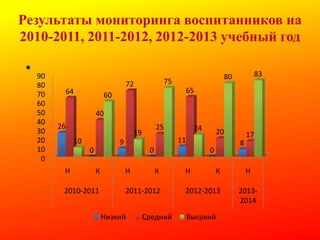 Результаты мониторинга воспитанников на
2010-2011, 2011-2012, 2012-2013 учебный год
•

90
80
70
60
50
40
30
20
10
0

75

72

64

83

80

65

60
40

26

19
10

24

0

К

2010-2011

Н

К

Средний

Н

17
8

0

2011-2012
Низкий

20

11

9
0

Н

25

К

2012-2013
Высокий

Н
20132014

 