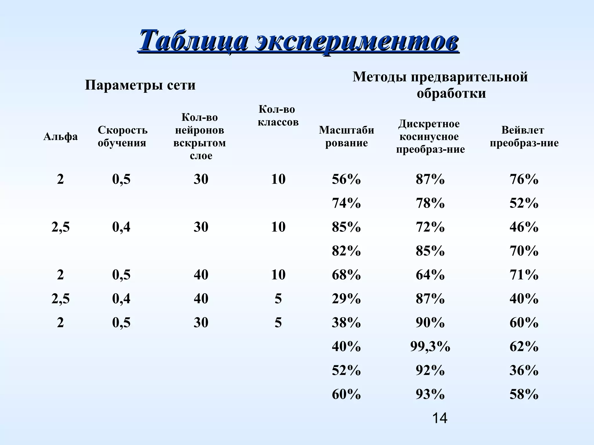 Таблица экспериментов
Методы предварительной
обработки

Параметры сети
Альфа

Скорость
обучения

Кол-во
нейронов
вскрытом
слое

2

0,5

30

Кол-во
классов

0,4

30

10

Вейвлет
преобраз-ние

56%

87%

76%

78%

52%

85%

72%

46%

82%

2,5

Дискретное
косинусное
преобраз-ние

74%

10

Масштаби
рование

85%

70%

2

0,5

40

10

68%

64%

71%

2,5

0,4

40

5

29%

87%

40%

2

0,5

30

5

38%

90%

60%

40%

99,3%

62%

52%

92%

36%

60%

93%

58%

14

 