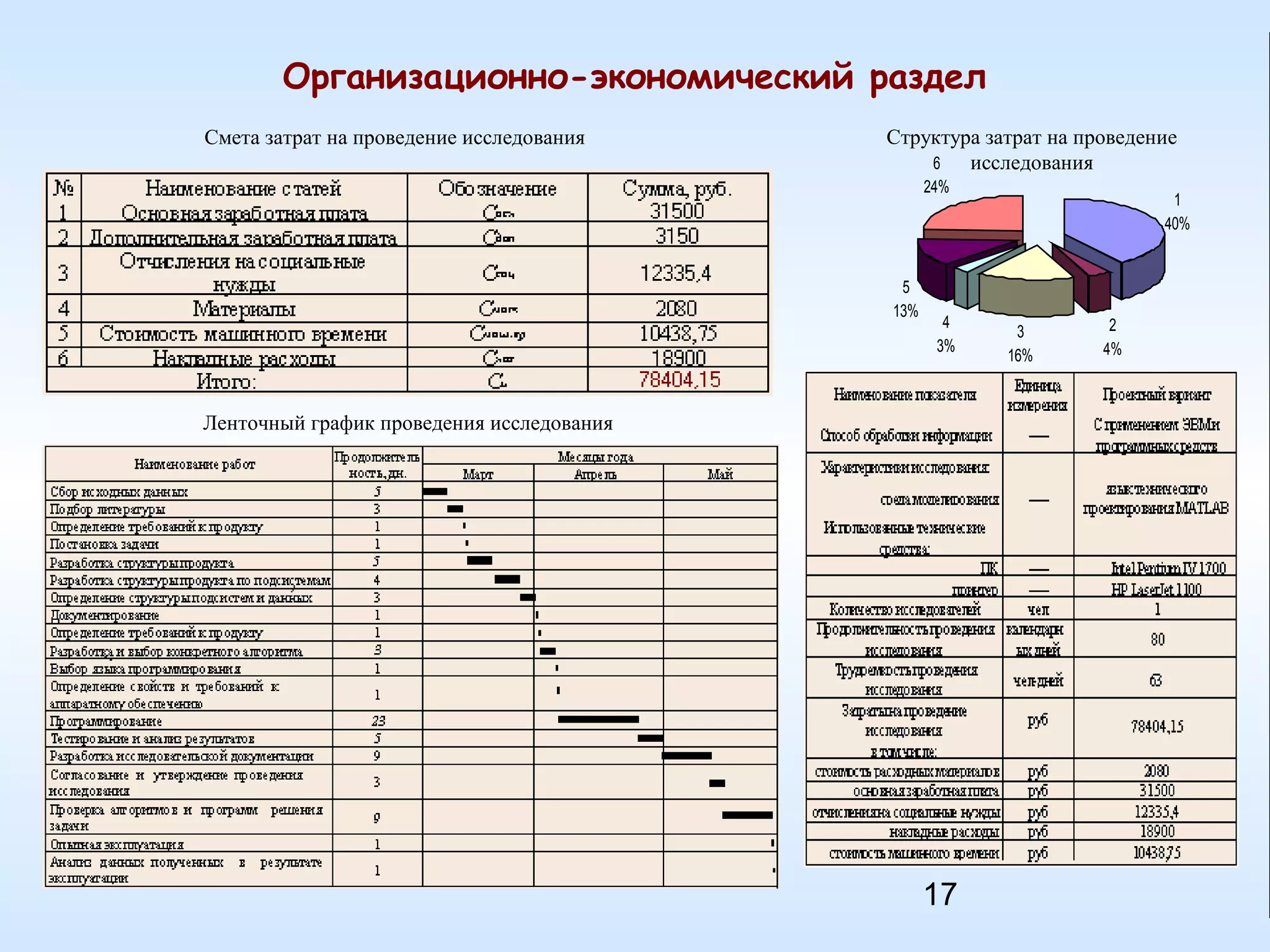 Организационно-экономический раздел
Смета затрат на проведение исследования

Структура затрат на проведение
6
исследования
24%

5
13%

Ленточный график проведения исследования

4
3%

1
40%

3
16%

2
4%

Основные технико-экономические показатели проведения
исследования

17

 