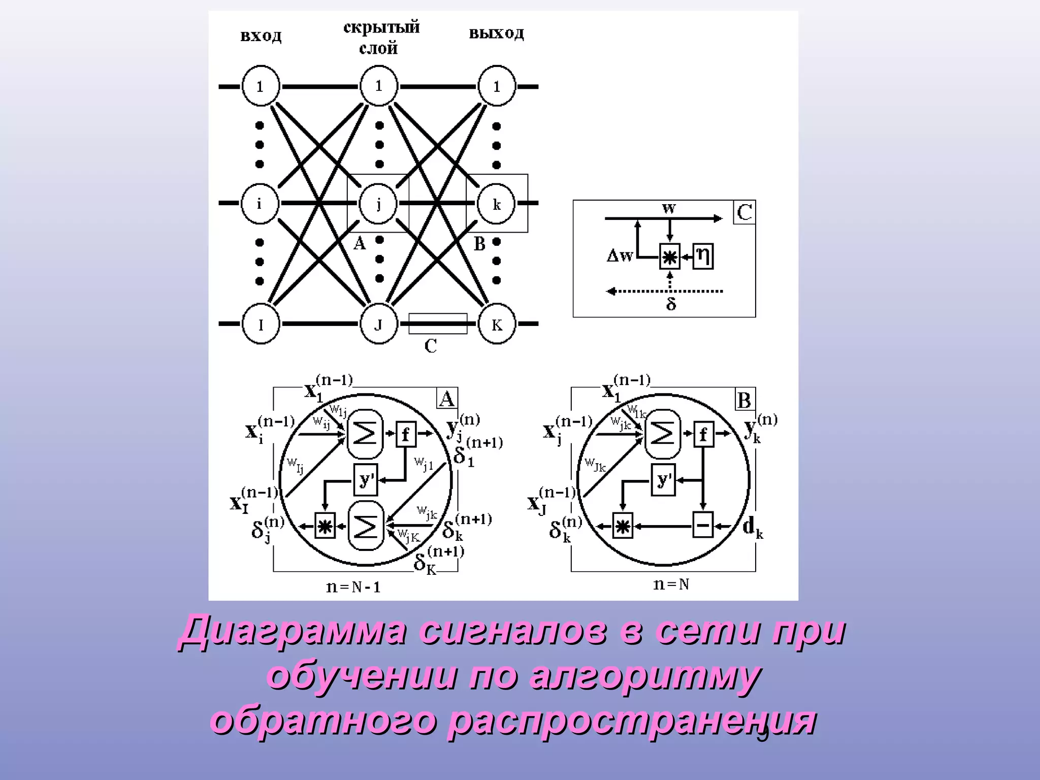 Диаграмма сигналов в сети при
обучении по алгоритму
обратного распространения
9

 