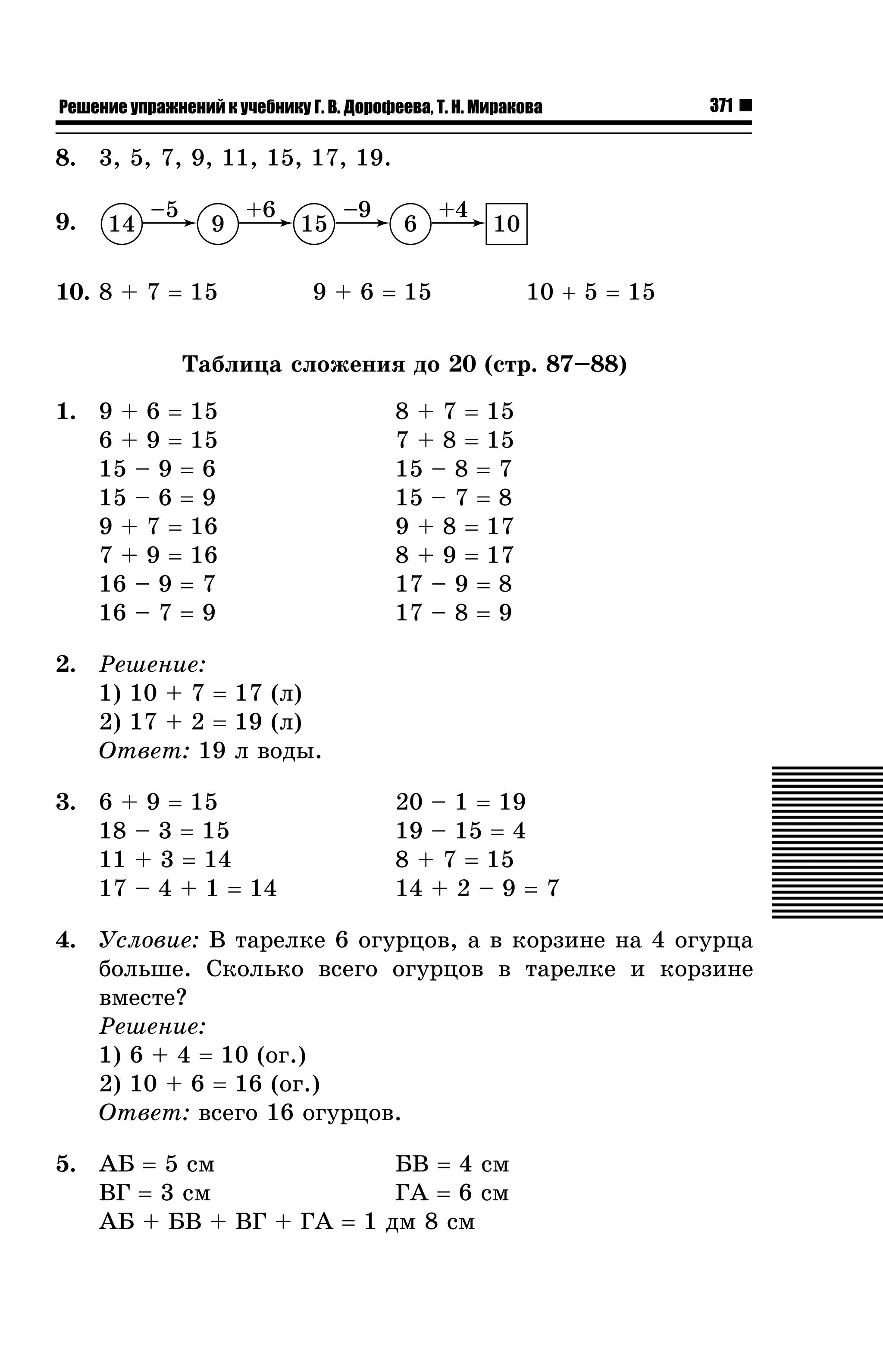 Решение упражнений к учебнику Г. В. Дорофеева, Т. Н. Миракова

371

8. 3, 5, 7, 9, 11, 15, 17, 19.
9.

14

–5

9

+6

10. 8 + 7 = 15

15

–9

6

+4

10

9 + 6 = 15

10 + 5 = 15

Òàáëèöà ñëîæåíèÿ äî 20 (ñòð. 87–88)
1. 9 + 6 = 15
6 + 9 = 15
15 – 9 = 6
15 – 6 = 9
9 + 7 = 16
7 + 9 = 16
16 – 9 = 7
16 – 7 = 9

8 + 7 = 15
7 + 8 = 15
15 – 8 = 7
15 – 7 = 8
9 + 8 = 17
8 + 9 = 17
17 – 9 = 8
17 – 8 = 9

2. Ðåøåíèå:
1) 10 + 7 = 17 (ë)
2) 17 + 2 = 19 (ë)
Îòâåò: 19 ë âîäû.
3. 6 + 9 = 15
18 – 3 = 15
11 + 3 = 14
17 – 4 + 1 = 14

20 – 1 = 19
19 – 15 = 4
8 + 7 = 15
14 + 2 – 9 = 7

4. Óñëîâèå: Â òàðåëêå 6 îãóðöîâ, à â êîðçèíå íà 4 îãóðöà
áîëüøå. Ñêîëüêî âñåãî îãóðöîâ â òàðåëêå è êîðçèíå
âìåñòå?
Ðåøåíèå:
1) 6 + 4 = 10 (îã.)
2) 10 + 6 = 16 (îã.)
Îòâåò: âñåãî 16 îãóðöîâ.
5. ÀÁ = 5 ñì
ÁÂ = 4 ñì
ÂÃ = 3 ñì
ÃÀ = 6 ñì
ÀÁ + ÁÂ + ÂÃ + ÃÀ = 1 äì 8 ñì

 