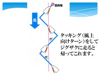 タッキング（風上
向けターン）をして
ジグザクに走ると
帰ってこれます。

 