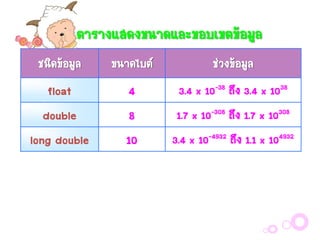 ตำรำงแสดงขนำดและขอบเขตข้อมูล
ชนิดข้อมูล

ขนำดไบต์

ช่วงข้อมูล

float
double
long double

4
8
10

3.4 x 10-38 ถึง 3.4 x 1038

1.7 x 10-308 ถึง 1.7 x 10308
3.4 x 10-4932 ถึง 1.1 x 104932

 