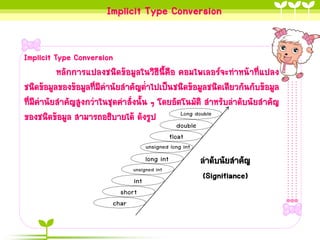 Implicit Type Conversion
Implicit Type Conversion
หลักกำรแปลงชนิดข้อมูลในวิธีนี้คือ คอมไพเลอร์จะทำหน้ำที่แปลง
ชนิดข้อมูลของข้อมูลที่มีค่ำนัยสำคัญต่ำไปเป็นชนิดข้อมูลชนิดเดียวกันกับข้อมูล
ที่มีค่ำนัยสำคัญสูงกว่ำในชุดคำสั่งนั้น ๆ โดยอัตโนมัติ สำหรับลำดับนัยสำคัญ
Long double
ของชนิดข้อมูล สำมำรถอธิบำยได้ ดังรูป
double
float

unsigned long int

long int
unsigned int

int
short
char

ลำดับนัยสำคัญ
(Signifiance)

 