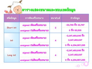ตำรำงแสดงขนำดและขอบเขตข้อมูล
ชนิดข้อมูล
Short int

int

กำรคิดเครืองหมำย
่
signed (คิดเครื่องหมำย)
unsigned (ไม่คิดเครืองหมำย)
่
signed (คิดเครื่องหมำย)

ขนำดไบต์
2

4

unsigned (ไม่คิดเครืองหมำย)
่
Long int

signed (คิดเครื่องหมำย)

unsigned (ไม่คิดเครืองหมำย)
่

4

ช่วงข้อมูล
-32,768 ถึง 32,767
0 ถึง 65,535
-2,147,483,648 ถึง
2,147,483,647
0 ถึง 4,294,967,295
-2,147,483,648 ถึง
2,147,483,647
0 ถึง 4,294,967,295

 