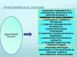 ДЕМОГРАФИЧЕСКАЯ СИТУАЦИЯ

ДЕМОГРАФИЯ
РОССИИ.

СНИЖЕНИЕ РОЖДАЕМОСТИ И
СОКРАЩЕНИЕ ЧИСЛЕННОСТИ И
ДОЛИ ДЕТЕЙ ВЕДЕТ К
ДЕМОГРАФИЧЕСКОМУ СТАРЕНИЮ
СОЦИАЛЬНЫЕ ПОСЛЕДСТВИЯ:
1.СОКРАЩЕНИЕ ТРУДОВОГО
ПОТНЦИАЛА
2. ПАДЕНИЕ ЭКОНОМИЧЕСКОЙ
АКТИВНОСТИ.
3.ДОПОЛНИТЕЛЬНЫЕ
ТРЕБОВАНИЯ
К РАЗВИТИЮ СОЦОБЕСПЕЧЕНИЯ И
МЕДИЦИНЫ.
4.УВЕЛИЧЕНИЕ ПЕНСИОННОГО
ВОЗРАСТА
5. ПРОБЛЕМА ОДИНОЧЕСТВА
ПОЖИЛЫХ ЛЮДЕЙ
ПРОБЛЕМЫ МИГРАЦИИ
НАСЕЛЕНИЯ. ОТТОК НАСЕЛЕНИЯ ИЗ
РАЙОНОВ СЕВЕРА И
ВЫНУЖДЕННЫХ ПЕРЕСЕЛЕНЦЕВ

 